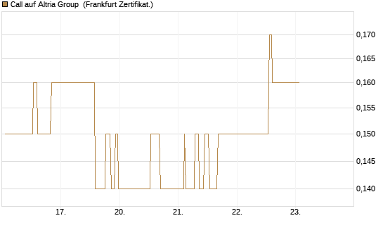 Call auf Altria Group [Société Générale Effekten GmbH] Chart