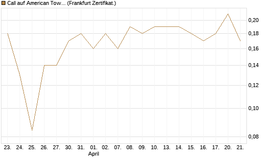 Call auf American Tower [Société Générale Effekten GmbH] Chart