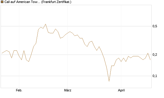 Call auf American Tower [Société Générale Effekten GmbH] Chart