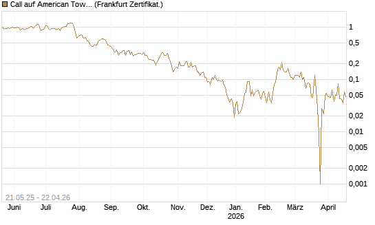 Call auf American Tower [Société Générale Effekten GmbH] Chart