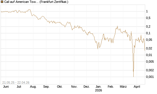 Call auf American Tower [Société Générale Effekten GmbH] Chart