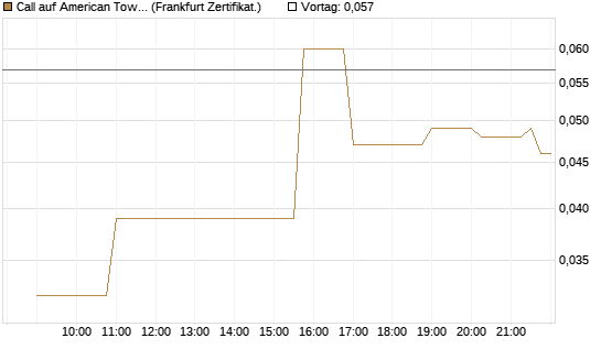 Call auf American Tower [Société Générale Effekten GmbH] Chart