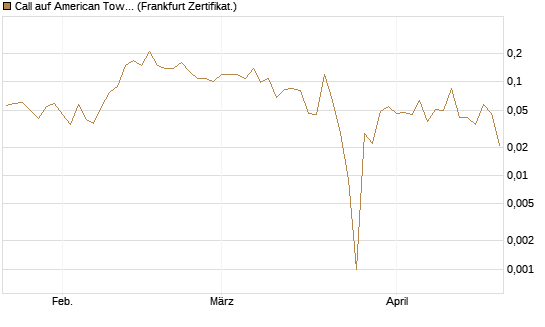 Call auf American Tower [Société Générale Effekten GmbH] Chart