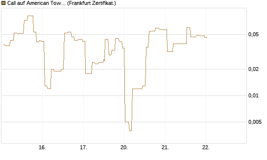 Call auf American Tower [Société Générale Effekten GmbH] Chart