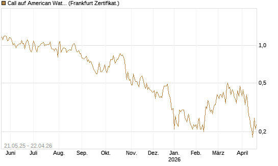 Call auf American Water Works [Société Générale Effekten GmbH] Chart