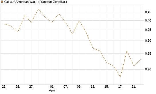 Call auf American Water Works [Société Générale Effekten GmbH] Chart