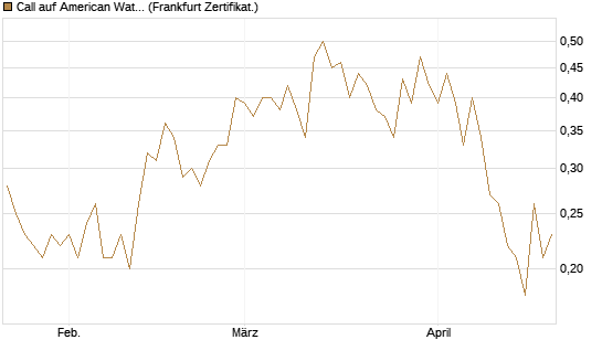 Call auf American Water Works [Société Générale Effekten GmbH] Chart