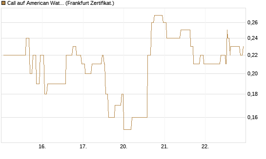 Call auf American Water Works [Société Générale Effekten GmbH] Chart