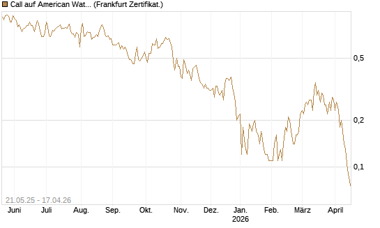 Call auf American Water Works [Société Générale Effekten GmbH] Chart
