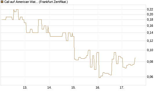 Call auf American Water Works [Société Générale Effekten GmbH] Chart
