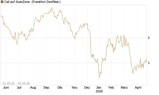 Call auf AutoZone [Société Générale Effekten GmbH] Chart