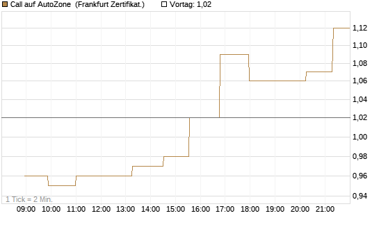 Call auf AutoZone [Société Générale Effekten GmbH] Chart