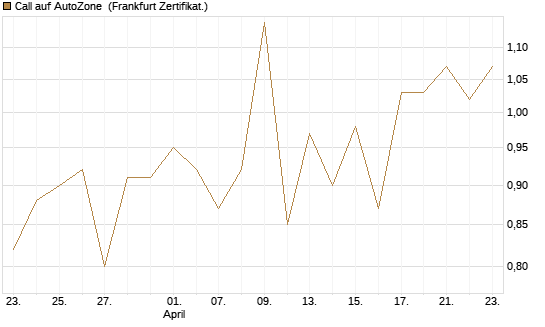 Call auf AutoZone [Société Générale Effekten GmbH] Chart