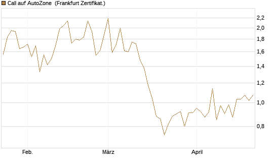 Call auf AutoZone [Société Générale Effekten GmbH] Chart