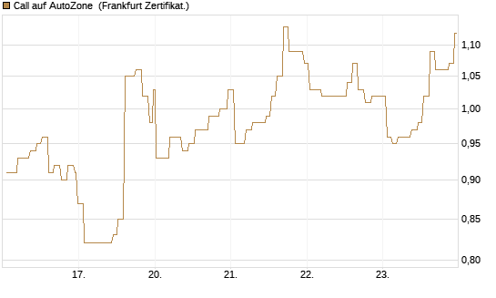 Call auf AutoZone [Société Générale Effekten GmbH] Chart
