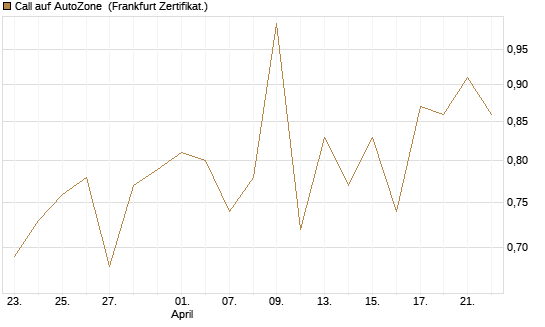 Call auf AutoZone [Société Générale Effekten GmbH] Chart