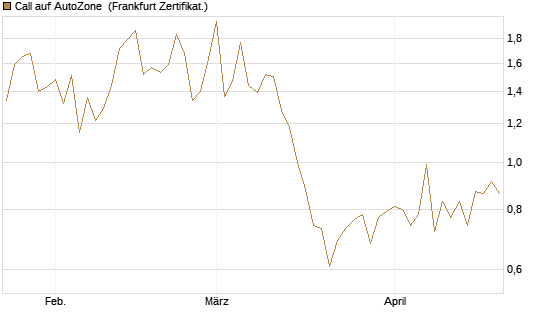 Call auf AutoZone [Société Générale Effekten GmbH] Chart