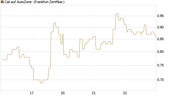 Call auf AutoZone [Société Générale Effekten GmbH] Chart