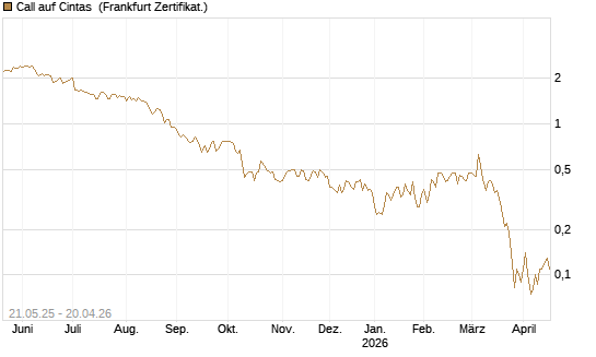 Call auf Cintas [Société Générale Effekten GmbH] Chart