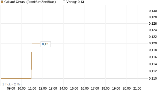 Call auf Cintas [Société Générale Effekten GmbH] Chart
