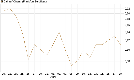 Call auf Cintas [Société Générale Effekten GmbH] Chart