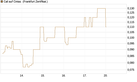 Call auf Cintas [Société Générale Effekten GmbH] Chart