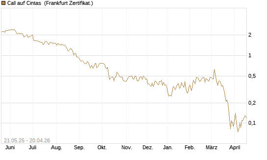 Call auf Cintas [Société Générale Effekten GmbH] Chart