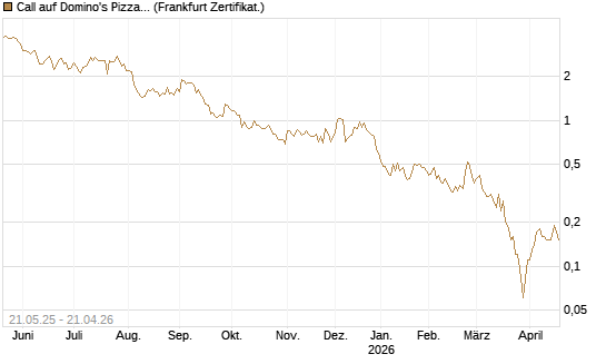 Call auf Domino's Pizza [Société Générale Effekten GmbH] Chart