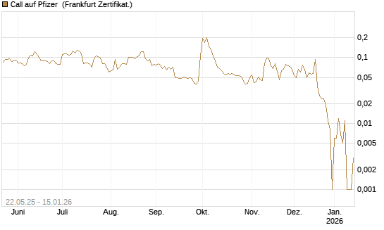 Call auf Pfizer [HSBC Trinkaus & Burkhardt GmbH] Chart