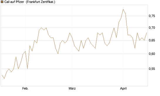 Call auf Pfizer [HSBC Trinkaus & Burkhardt GmbH] Chart