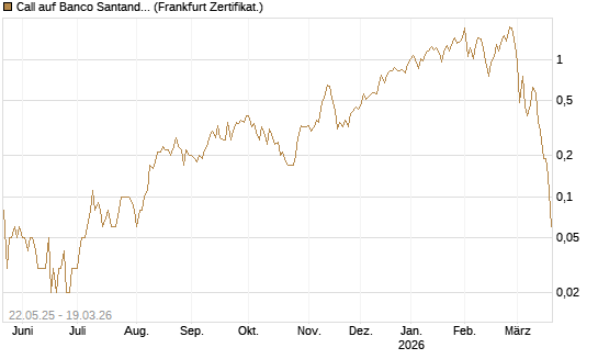 Call auf Banco Santander [DZ BANK AG] Chart