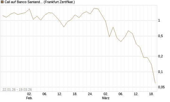 Call auf Banco Santander [DZ BANK AG] Chart