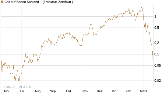 Call auf Banco Santander [DZ BANK AG] Chart
