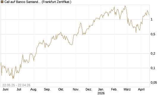 Call auf Banco Santander [DZ BANK AG] Chart