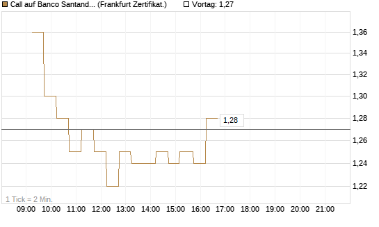 Call auf Banco Santander [DZ BANK AG] Chart
