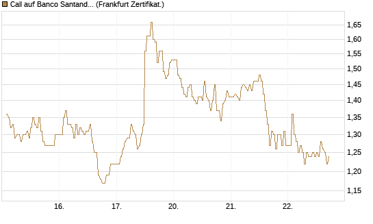 Call auf Banco Santander [DZ BANK AG] Chart