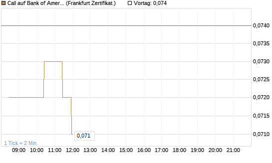 Call auf Bank of America [BNP Paribas Emissions- und Handelsges.] Chart
