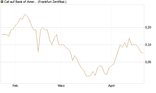 Call auf Bank of America [BNP Paribas Emissions- und Handelsges.] Chart