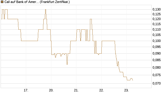 Call auf Bank of America [BNP Paribas Emissions- und Handelsges.] Chart
