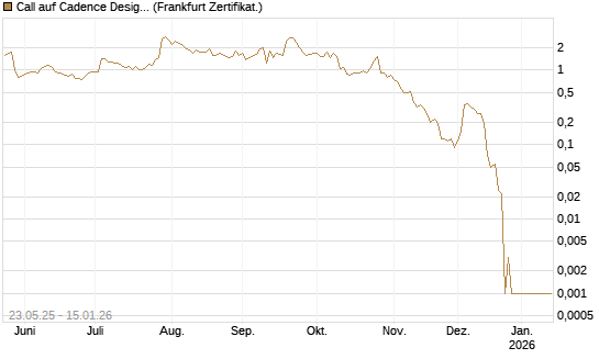 Call auf Cadence Design [BNP Paribas Emissions- und Handelsges.] Chart