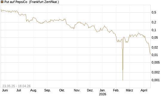 Put auf PepsiCo [BNP Paribas Emissions- und Handelsges.] Chart