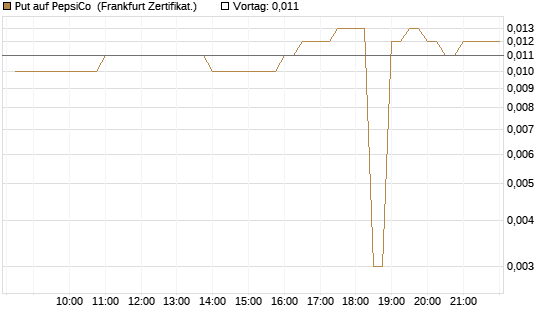 Put auf PepsiCo [BNP Paribas Emissions- und Handelsges.] Chart