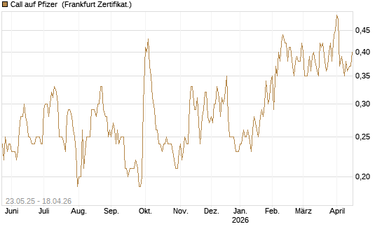Call auf Pfizer [BNP Paribas Emissions- und Handelsges.] Chart