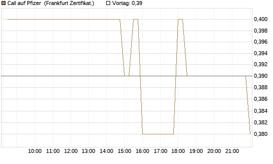 Call auf Pfizer [BNP Paribas Emissions- und Handelsges.] Chart