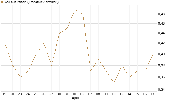 Call auf Pfizer [BNP Paribas Emissions- und Handelsges.] Chart