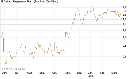 Call auf Regeneron Pharmaceuticals [BNP Paribas Emissions- und Handelsges.] Chart