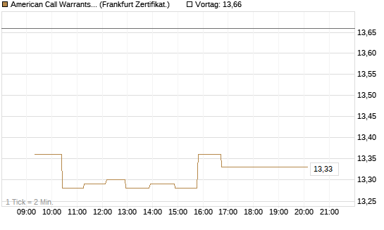 American Call Warrants 423 auf Invesco EU ST 50 UCITS ETF Acc [ING Markets] Chart