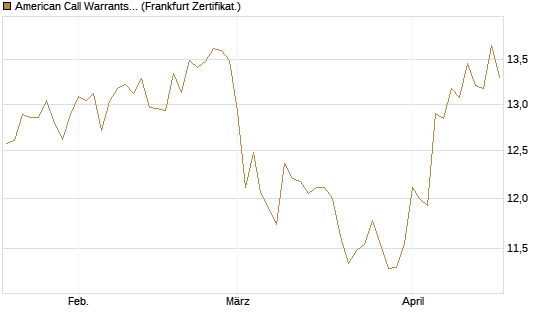 American Call Warrants 423 auf Invesco EU ST 50 UCITS ETF Acc [ING Markets] Chart