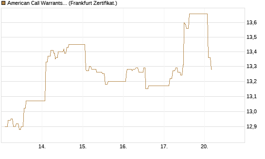 American Call Warrants 423 auf Invesco EU ST 50 UCITS ETF Acc [ING Markets] Chart