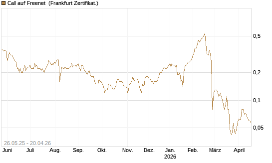Call auf Freenet [DZ BANK AG] Chart
